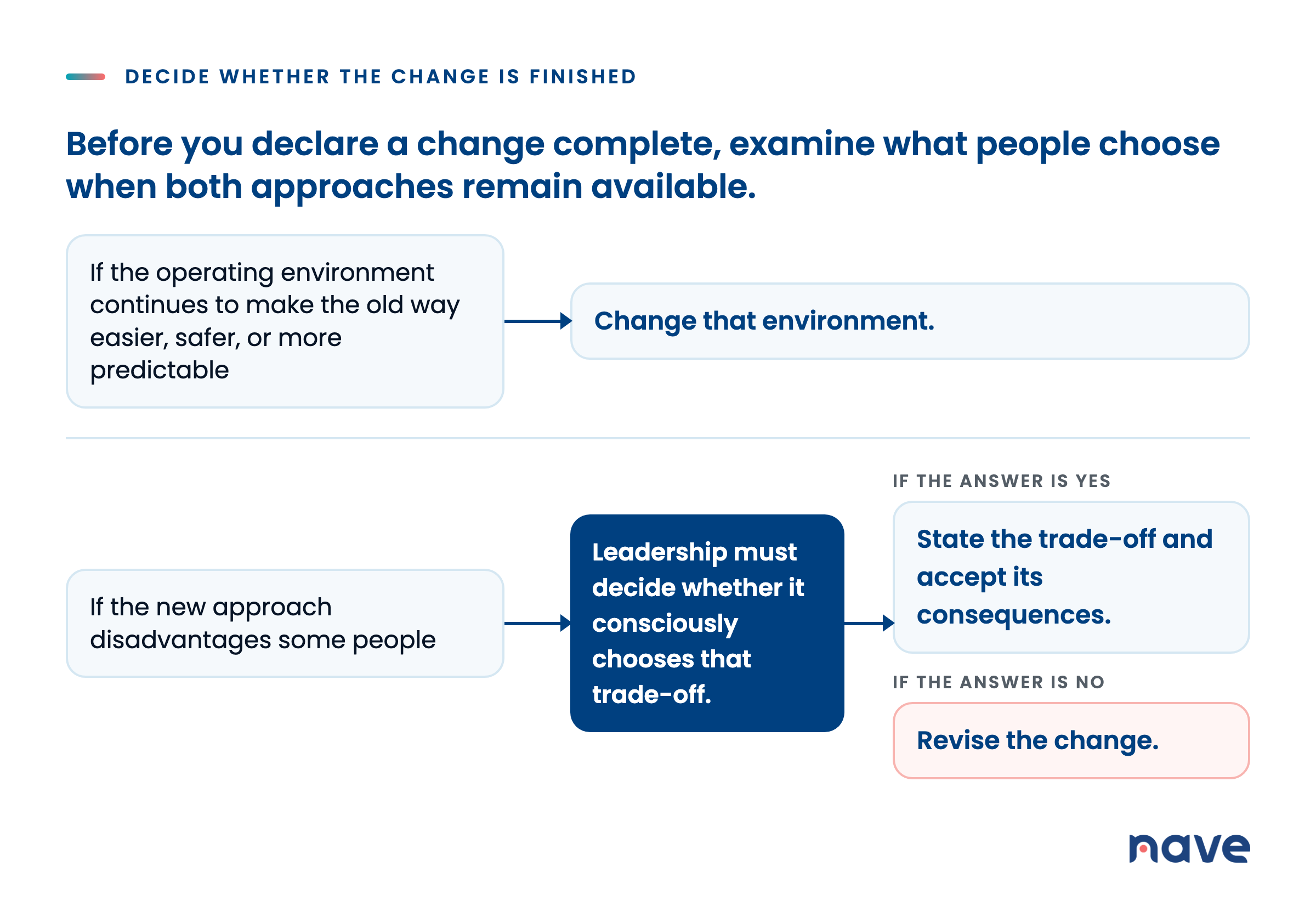 Decide whether the change is finished. If the operating environment continues to make the old way easier, safer, or more predictable: change that environment. If the new approach disadvantages some people: leadership must decide whether it consciously chooses that trade-off. If the answer is yes: state the trade-off and accept its consequences. If the answer is no: revise the change.