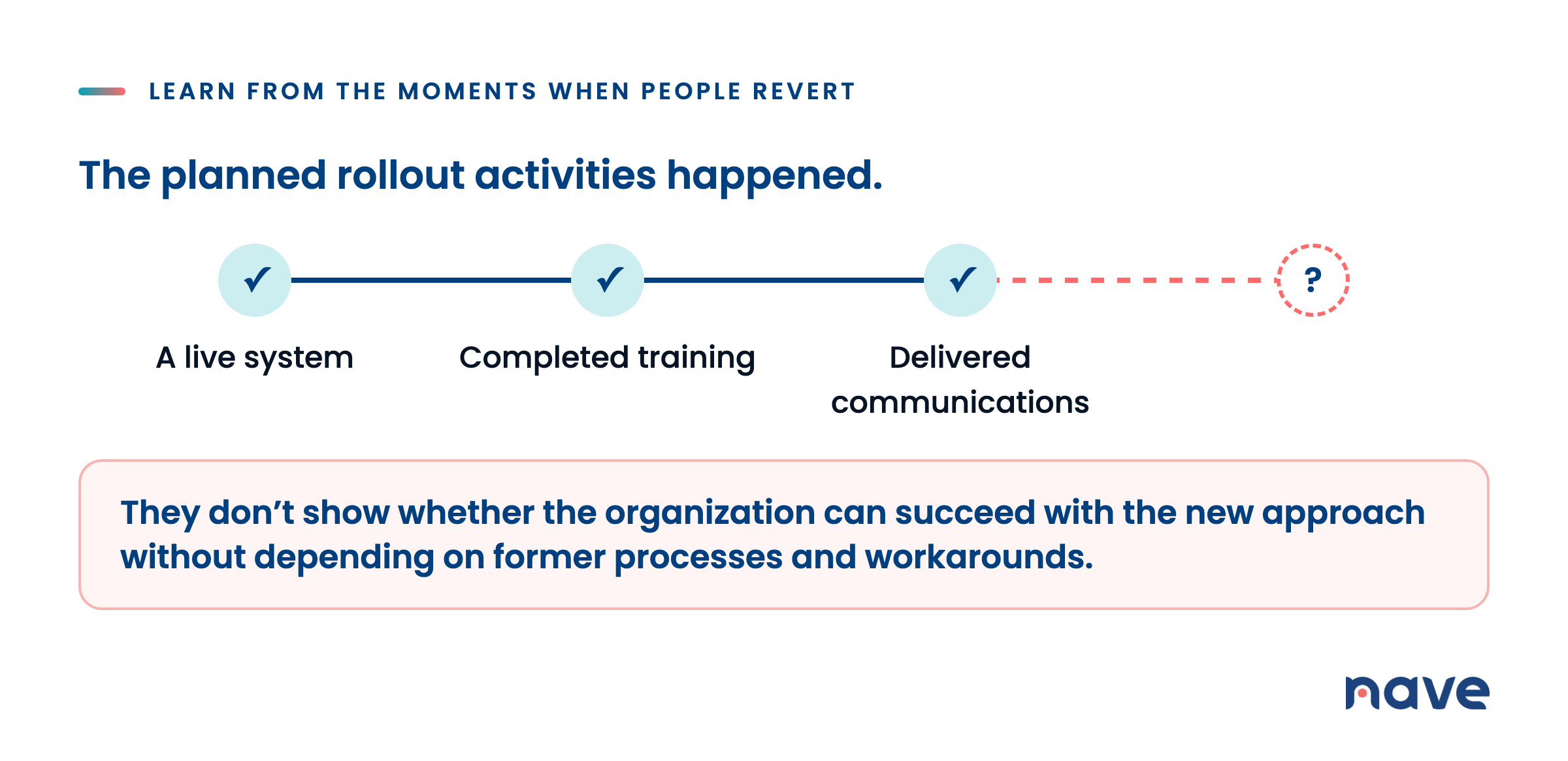The planned rollout activities happened: a live system, completed training, delivered communications. They don’t show whether the organization can succeed with the new approach without depending on former processes and workarounds.