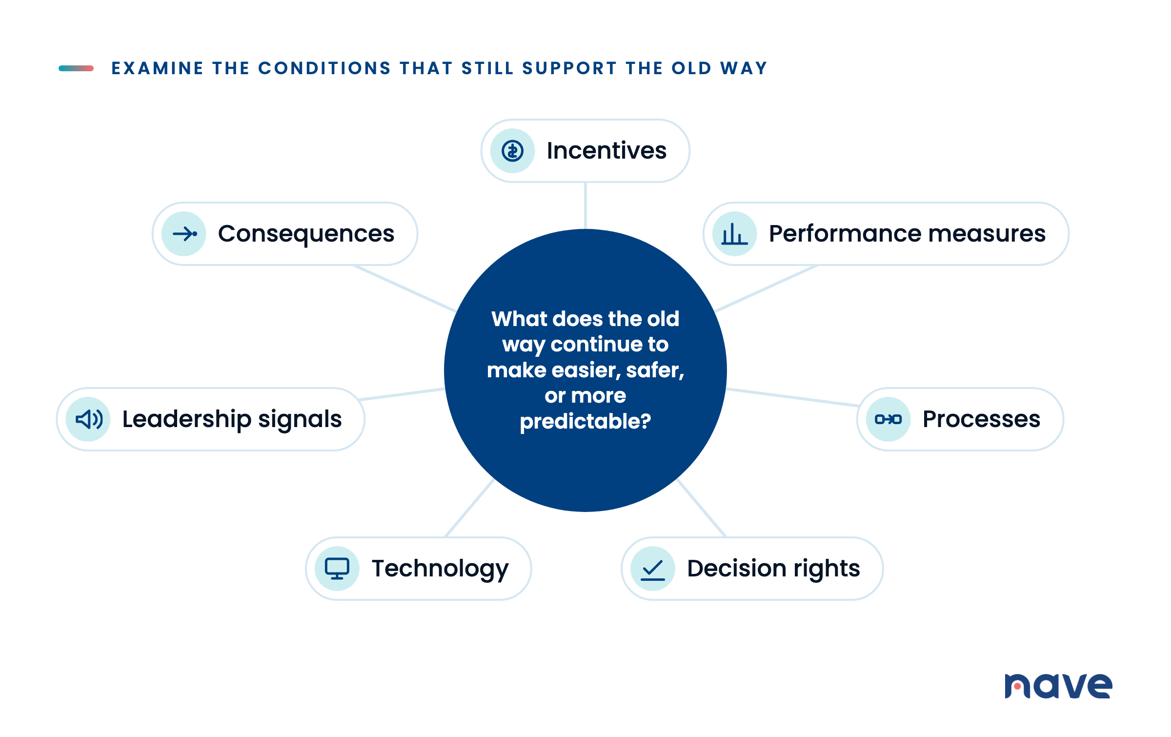 What does the old way continue to make easier, safer, or more predictable? Incentives, performance measures, processes, decision rights, technology, leadership signals, consequences