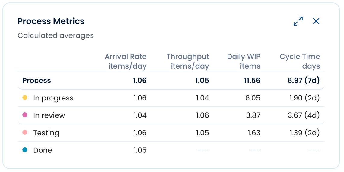 The Process Metrics card in Nave showing arrival rate, throughput, daily WIP, and cycle time for the whole process and each process state