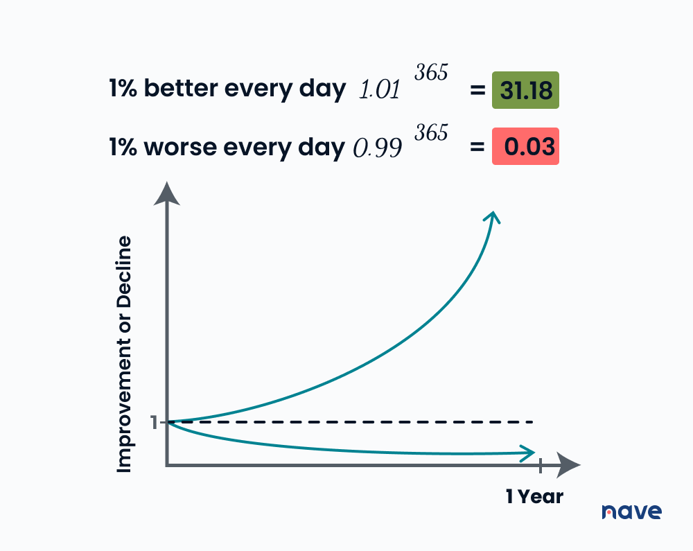 The aggregation of marginal gains: 1% better every day compounds upward over a year, 1% worse every day decays toward zero