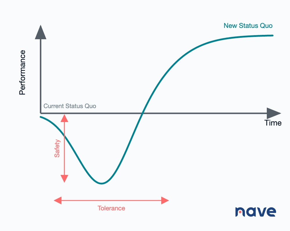 The J-curve effect: performance drops below the current status quo before recovering to a new, higher one, with Safety marking the depth of the dip and Tolerance marking how long it lasts